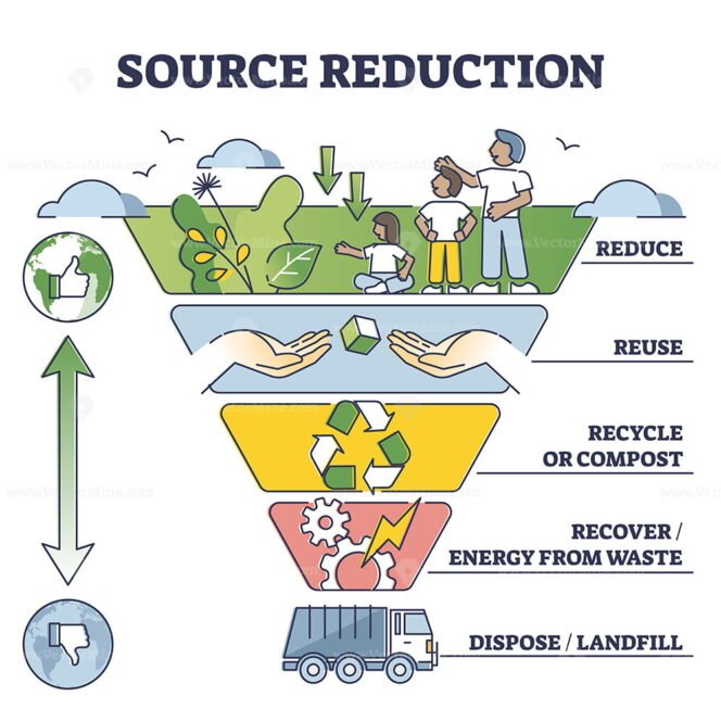 Solid waste management steps with processing and disposal outline