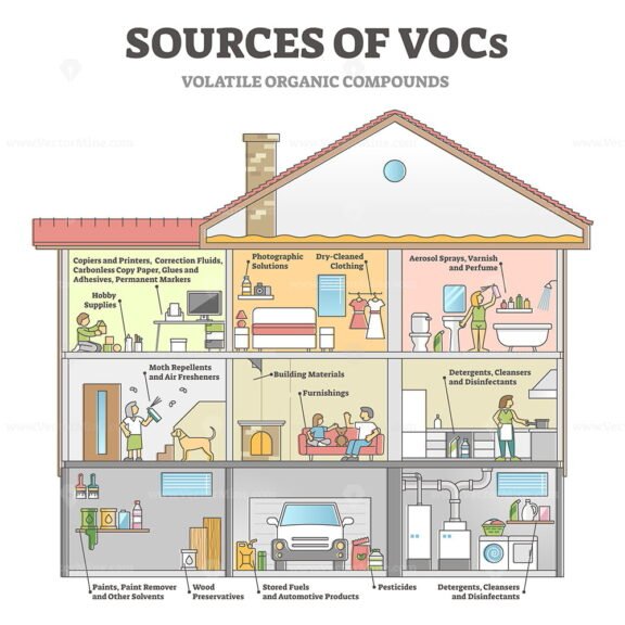 Sources of VOCs outline