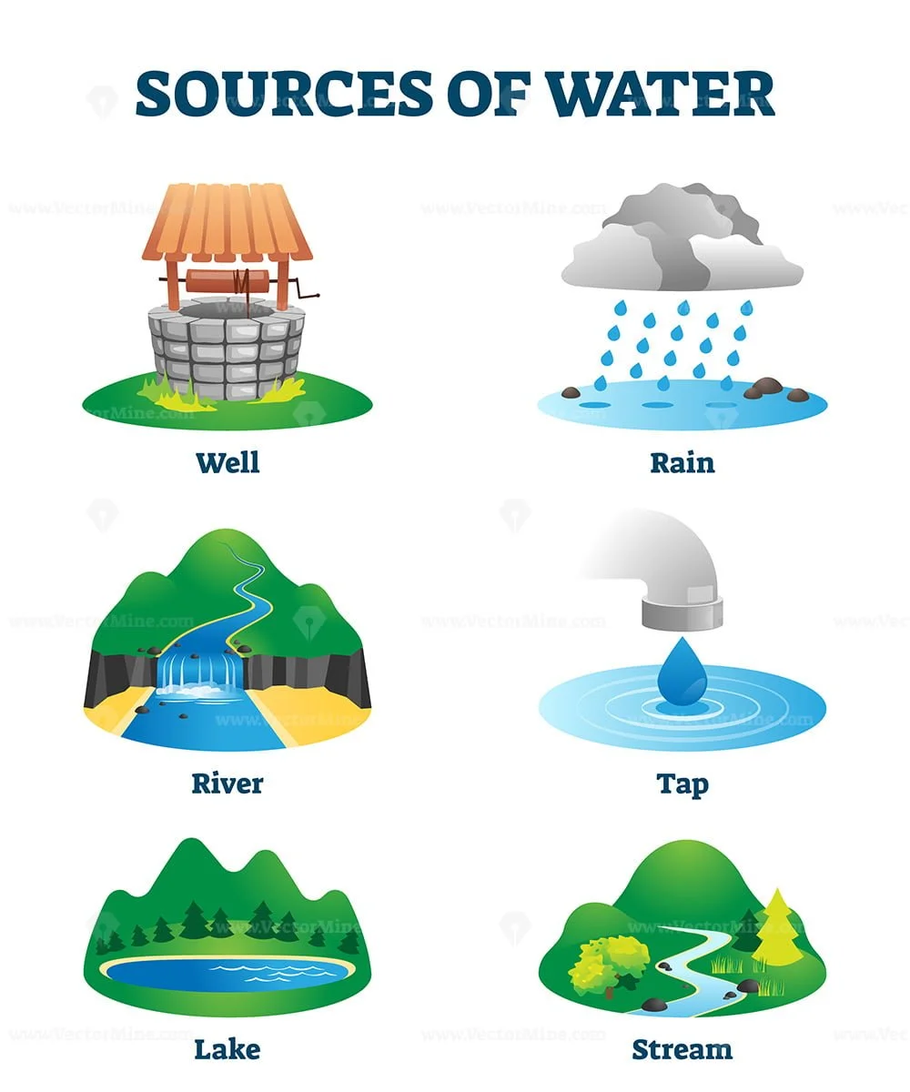 Sources Of Clean Drinking Water As Natural Eco Resource Vector 