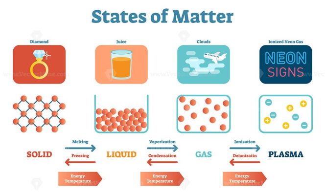 States of Mater Scientific and Educational Physics Vector Illustration ...