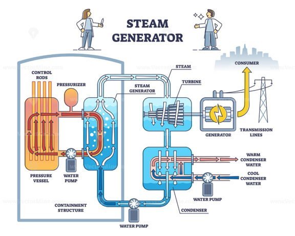 Steam Generator outline diagram