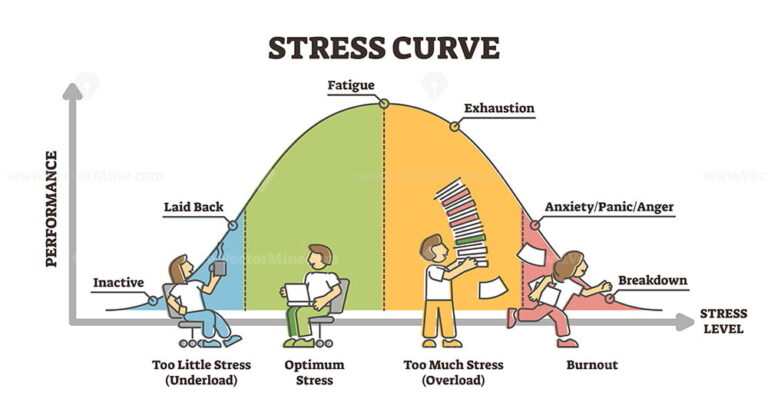 Stress curve educational diagram with performance level graph outline ...