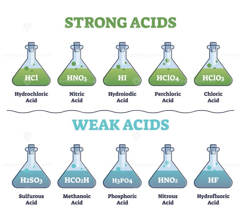 strong-and-weak-acids-collection-with-educational-diagram-outline