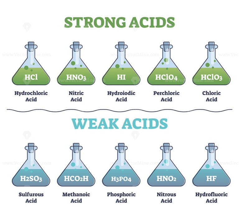 Strong And Weak Acids Collection With Educational Diagram Outline 