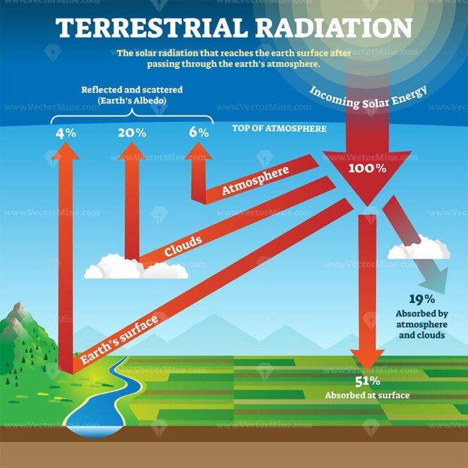 terrestrial-radiation-vector-illustration-vectormine