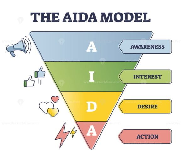 The AIDA Model outline