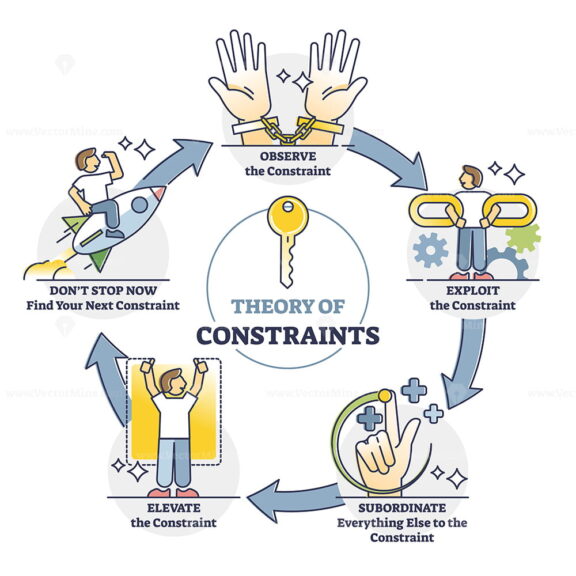 Theory of constraints or TOC as effective management paradigm outline diagram