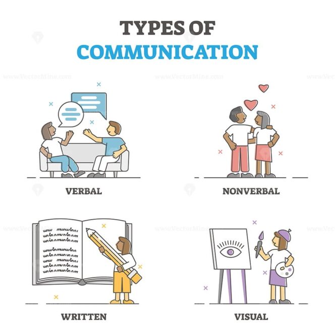 Types Of Verbal Nonverbal Written And Visual Communication Outline 