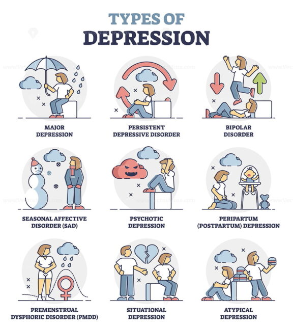 Types of depression and mental problem causes and issues outline ...