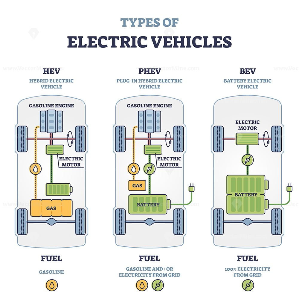 Types of electric vehicles with labeled battery and motor outline