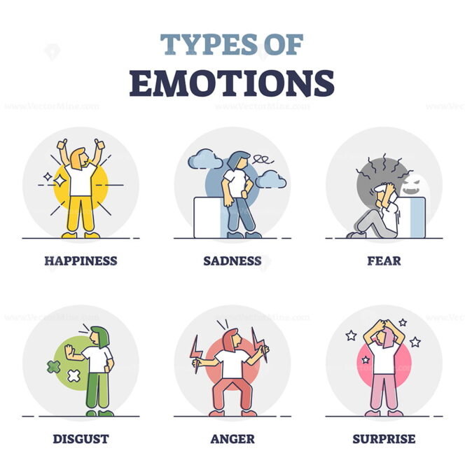 Types of emotions as different mood expression and behavior outline ...