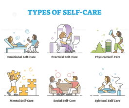 Types of self care as physical or mental wellness collection outline ...