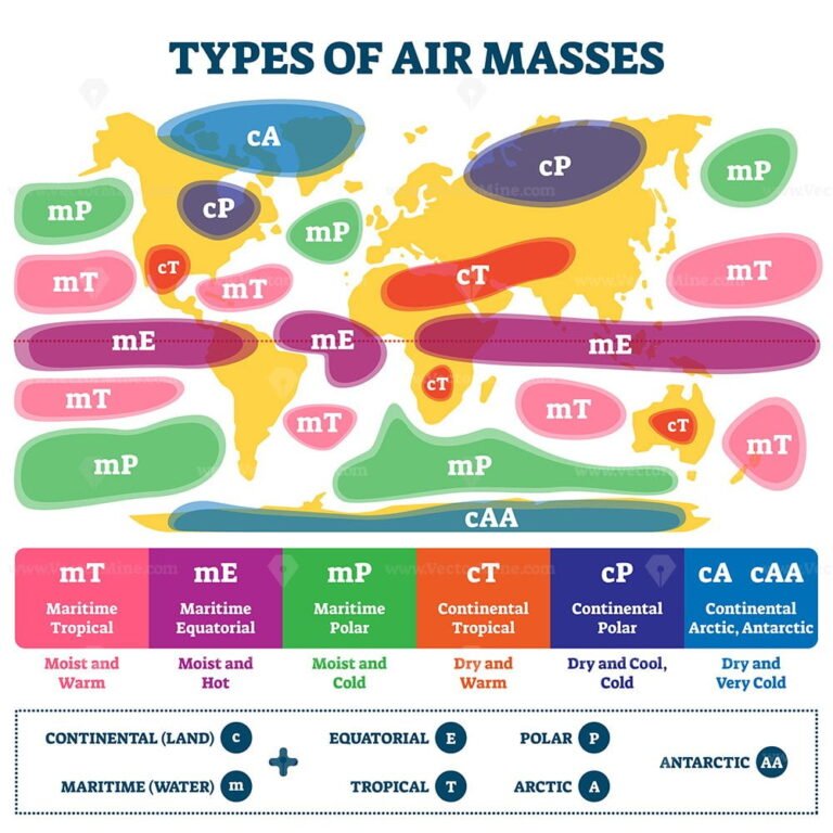 Types of air masses vector illustration – VectorMine