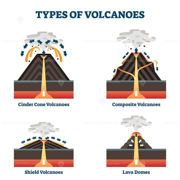 Types of volcanoes