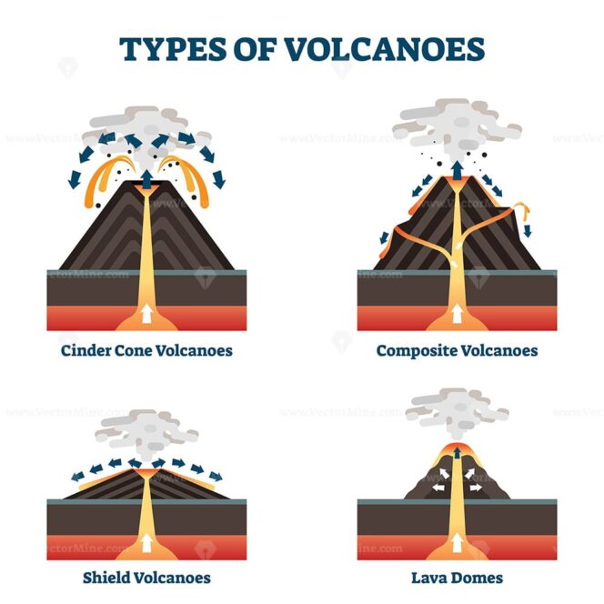 Types of volcanoes vector illustration – VectorMine