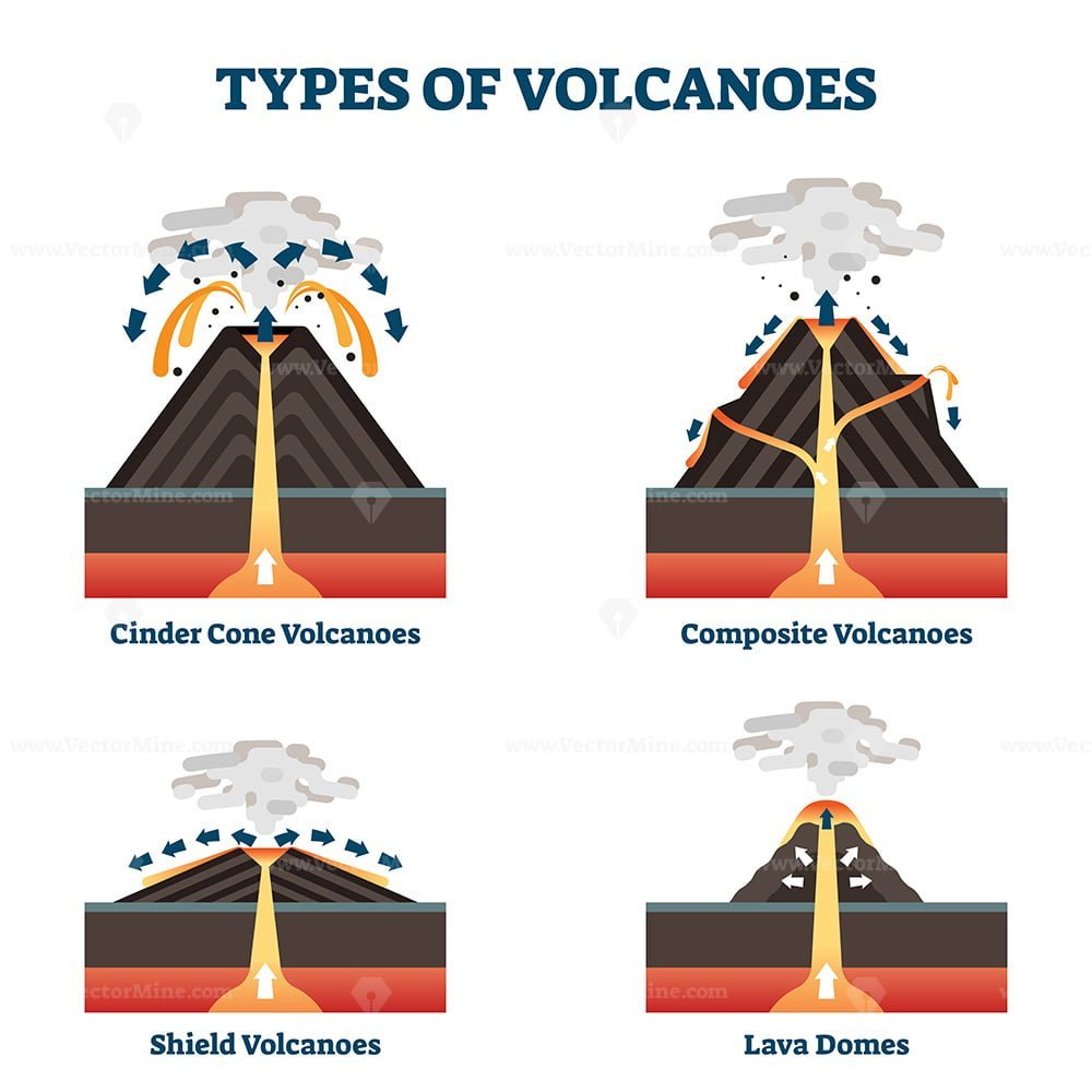 types-of-volcanoes-vector-illustration-vectormine