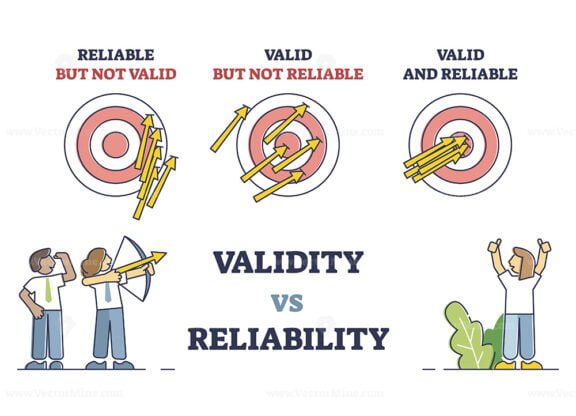 Validity vs Reliability outline diagram