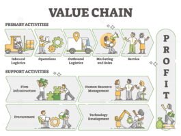 Value Chain As Business Activities Model Labeled Explanation Outline ...