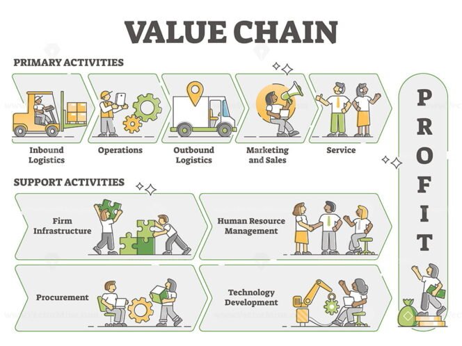 Value Chain As Business Activities Model Labeled Explanation Outline Diagram Vectormine 4161