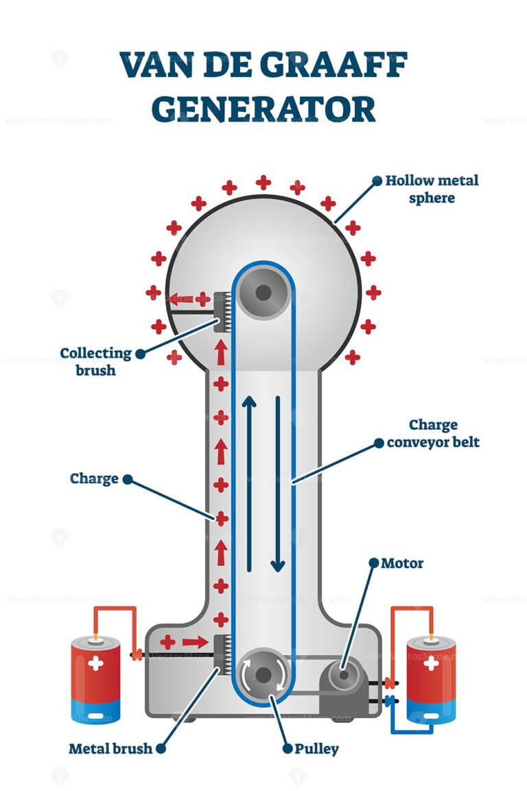 Van De Graaff Generator Vector Illustration – VectorMine