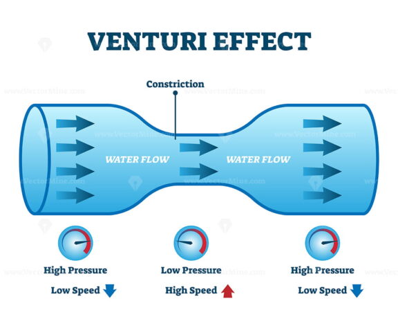 Venturi Effect