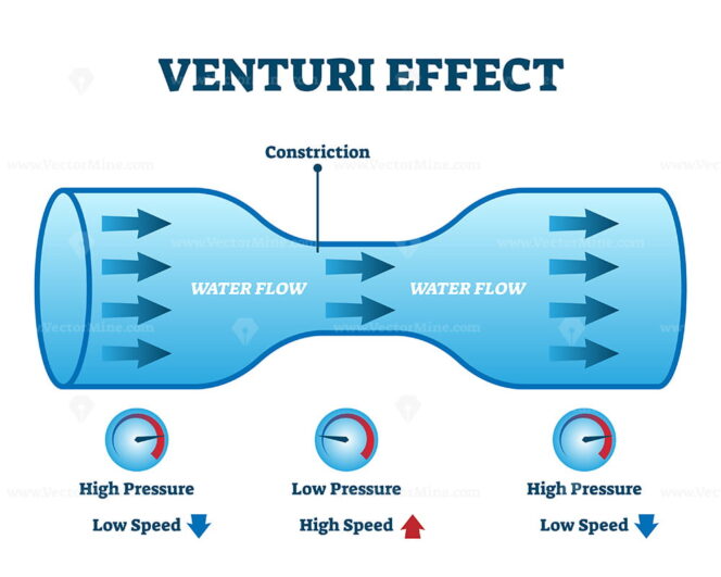 Venturi effect flow pressure vector illustration diagram - VectorMine