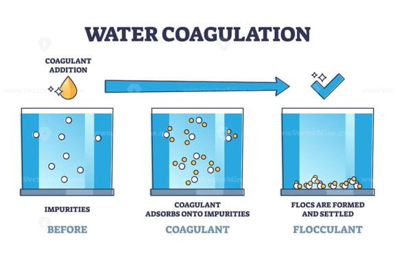 Water Coagulation outline diagram