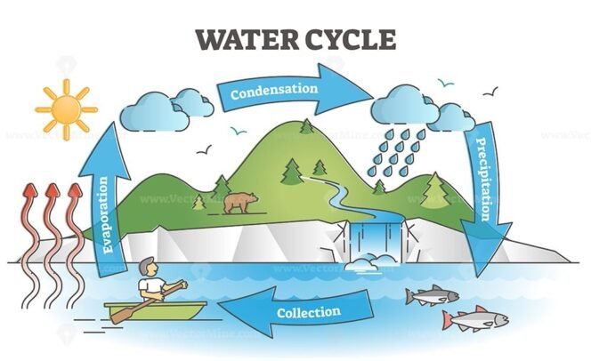 Water cycle diagram with simple rain circulation explanation outline ...