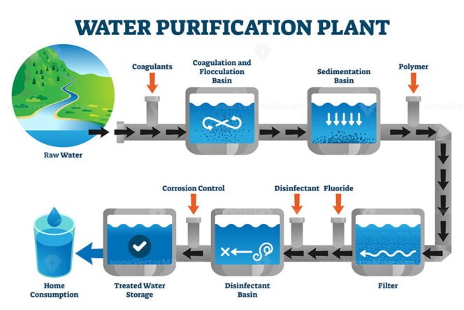 Water Purification System With Labeled Filtration Stages Outline ...