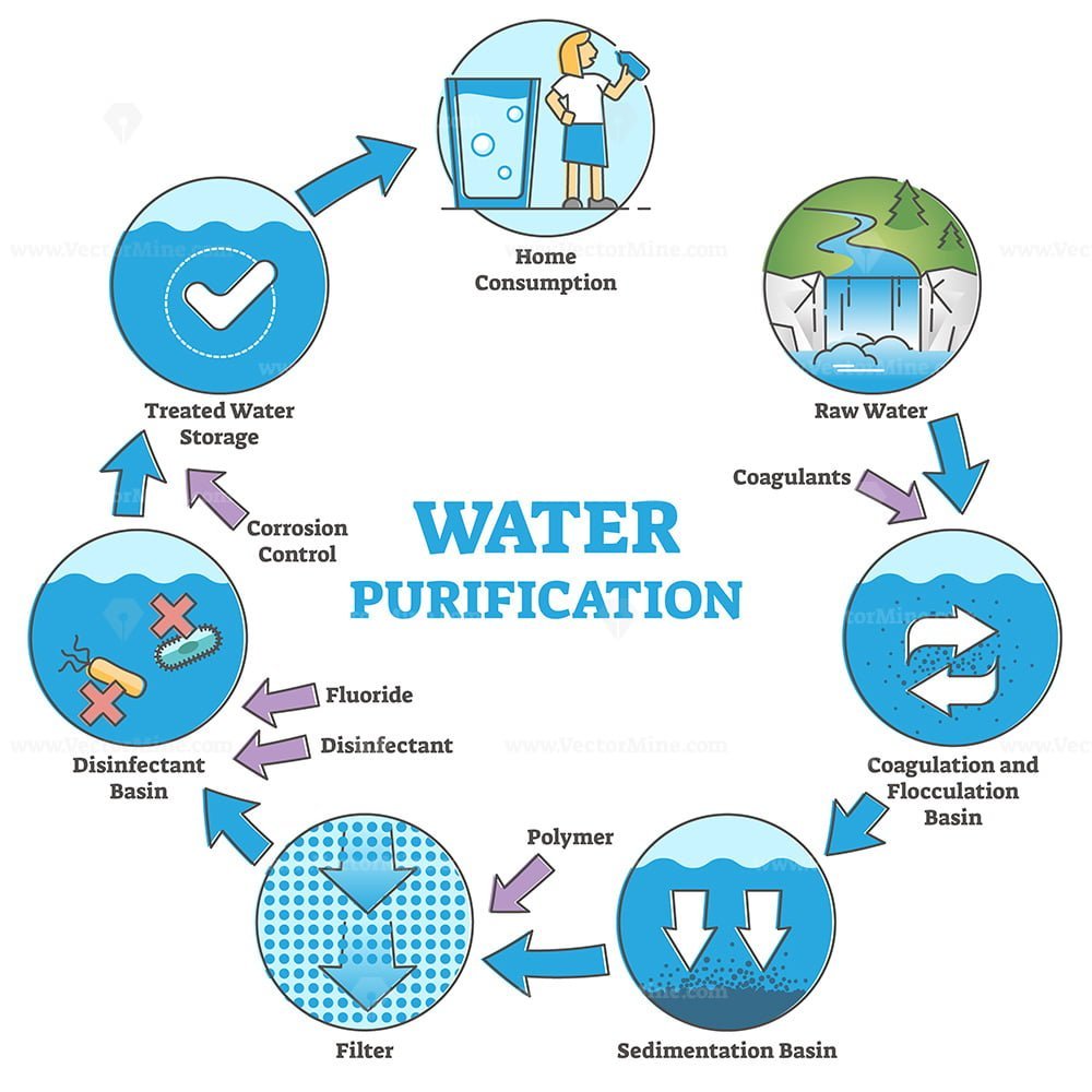 Water Purification System With Labeled Filtration Stages Outline 