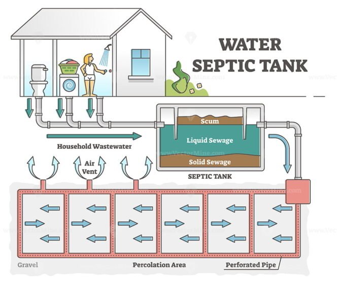 Water purification system with labeled filtration stages outline ...