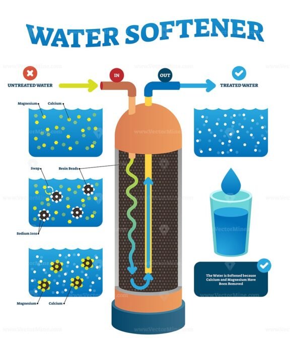 Water Softener