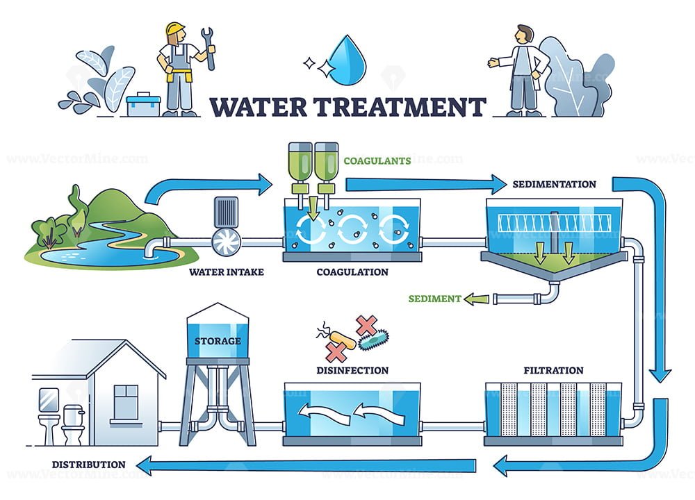 Water treatment with coagulation, sedimentation and filters outline