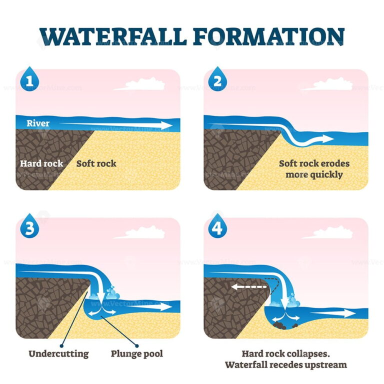 Waterfall formation diagram vector illustration – VectorMine