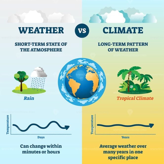 weather-versus-climate-vector-illustration-vectormine