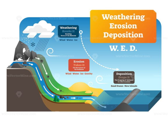 Weathering erosion deposition vector illustration