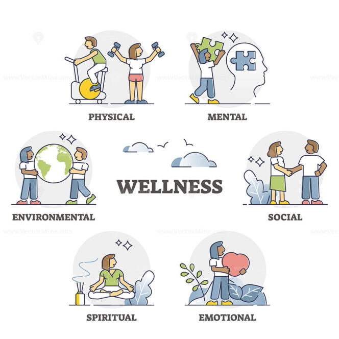 Wellness as mental, emotional, spiritual and physical harmony outline ...