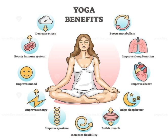 Yoga benefits and advantages for health improvement outline diagram ...