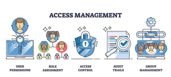 access management collection outline 1