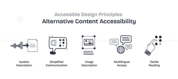 Alternative content accessibility focuses on spoken description, simplified communication, and tactile reading. Doodle style icons.