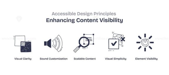 Accessible design principles focus on enhancing content visibility using doodle style icons. Key objects, magnifying glass, sound wave, checkmark.