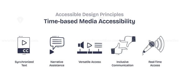 Time-based media accessibility focuses on synchronized text, narrative assistance, and versatile access. Doodle style icons.