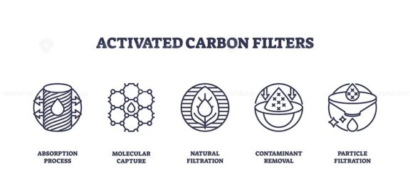 Activated carbon filters icons depict absorption, molecular capture, and filtration processes. Outline icons set.