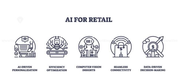 AI for retail focuses on personalization, efficiency, and data-driven decisions. Key objects, robot, graph, cart. Outline icons set.