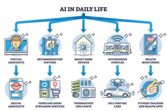 ai use cases in daily life outline diagram 1