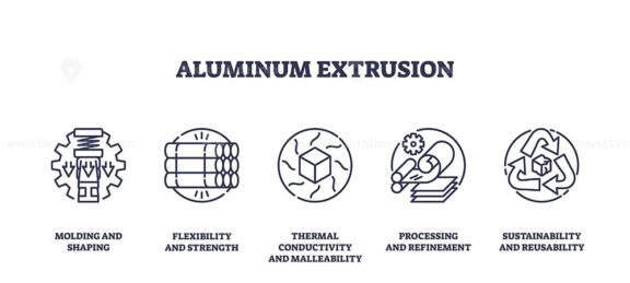 Aluminum extrusion involves shaping, flexibility, and sustainability. Outline icons set.