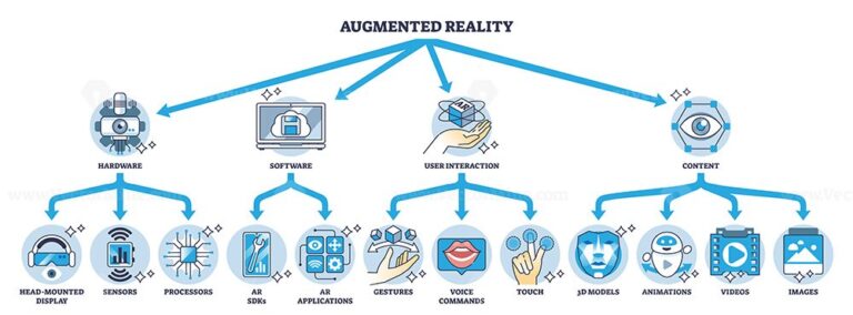 Architecture of augmented reality or AR with tech system outline