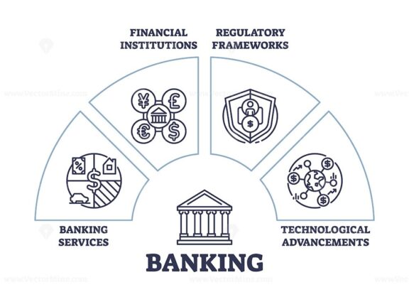 Banking diagram shows financial institutions, regulatory frameworks, and technological advancements. Outline diagram