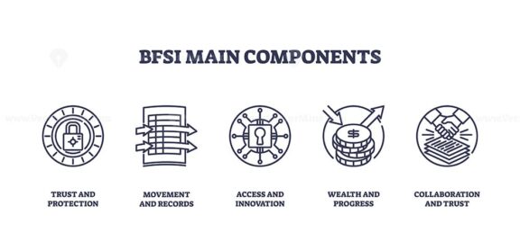 BFSI main components icons depict trust, movement, access, wealth, and collaboration. Outline icons set.