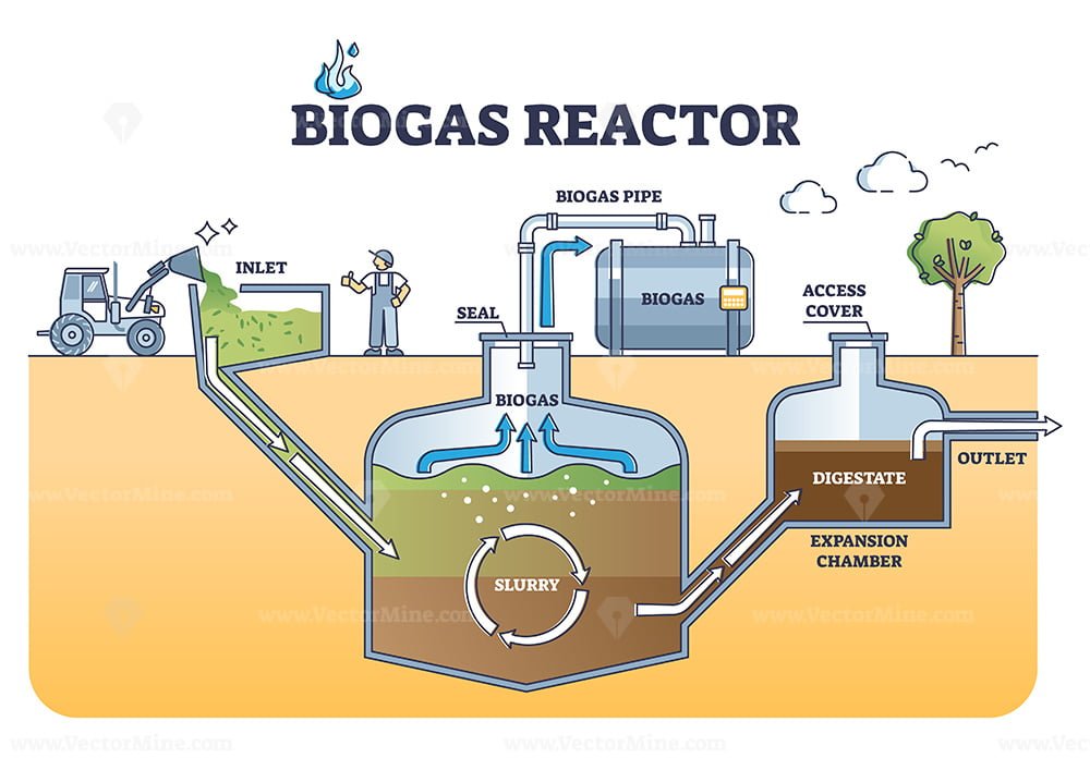 Biogas Reactor Working Principle With Underground Structure Outline Diagram Vectormine